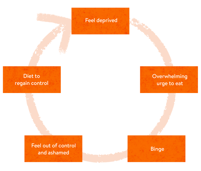 the dieting cycle