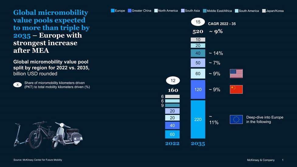 McKinsey Predicts Booming $520 Billion Micro EV Market By 2035